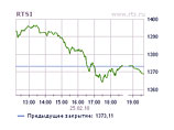 По итогам торгов индекс РТС упал до 1373,11 пункта (-2,02%)